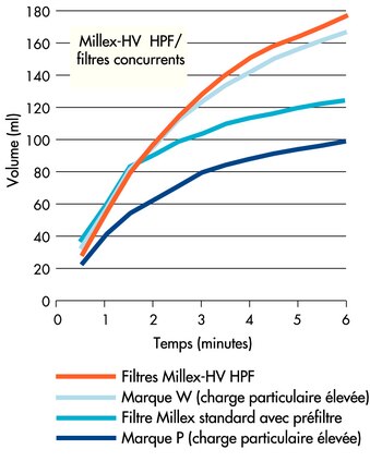 Des cachets de multivitamines ont été dissous pendant 18 heures à pH 3 et des fractions aliquotes de la solution ont été filtrées avec chaque filtre pour seringue à 350 mbar.